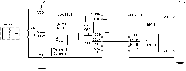 LDC1101 LDC1101 simplified_schematic_snosd01.gif