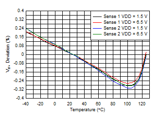 TPS3779 TPS3780 感測閾值 (VIT+) 偏差與溫度間的關(guān)系 TPS3779 TPS3780 D002_SBVS250.gif