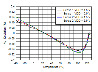 TPS3779 TPS3780 Sense Threshold
(VIT–) Deviation vs Temperature TPS3779 TPS3780 D003_SBVS250.gif