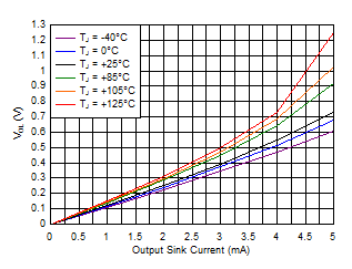 TPS3779 TPS3780 Output Voltage Low vs
Output Current
(VDD = 1.5 V) TPS3779 TPS3780 D004_SBVS250.gif