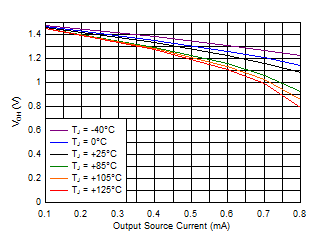 TPS3779 TPS3780 Output Voltage High vs
Output Current
(VDD = 1.5 V) TPS3779 TPS3780 D007_SBVS250.gif