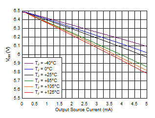 TPS3779 TPS3780 Output Voltage High vs
Output Current
(VDD = 6.5 V) TPS3779 TPS3780 D009_SBVS250.gif