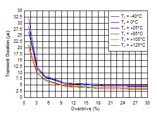 TPS3779 TPS3780 Minimum Transient
Duration (LH) vs Overdrive (VDD = 1.5 V) TPS3779 TPS3780 D015_SBVS250.gif