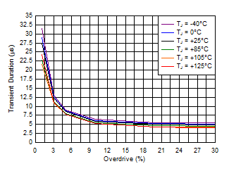 TPS3779 TPS3780 Minimum Transient
Duration (LH) vs Overdrive (VDD = 6.5 V) TPS3779 TPS3780 D016_SBVS250.gif
