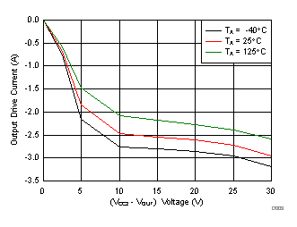 ISO5851 Output High Drive Current vs Output Voltage GUID-0BCE7C4B-C7D1-4AB5-9990-AFA1FA005558-low.gif