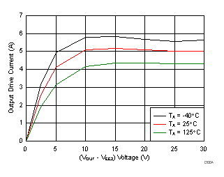 ISO5851 Output Low Drive Current vs Output Voltage GUID-0FAEAD0B-032E-4814-92A4-67B7EF59A46C-low.gif