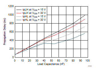 ISO5851 Propagation Delay vs Load Capacitance GUID-1757D878-FA41-42FA-8130-A202F10D5D0C-low.gif