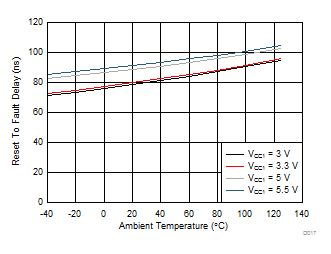 ISO5851 Reset to Fault Delay Across Temperature GUID-1C5133FF-D011-469F-9142-9BB3DBB76A2C-low.gif