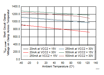 ISO5851 VCLP_CLAMP - Short Circuit Clamp Voltage on Clamp Across Temperature GUID-22B2AA59-5738-441A-8C24-1A058502935A-low.gif