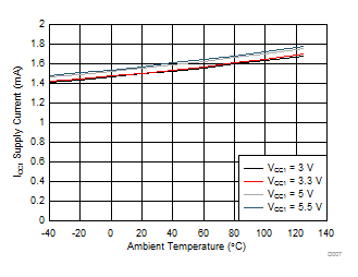 ISO5851 ICC1 Supply Current vs Temperature GUID-29503E74-E114-4091-B864-82360A2EABCC-low.gif