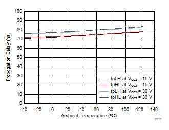 ISO5851 VCC1 Propagation Delay vs Temperature GUID-44CCB4F8-735F-4A47-AA05-BCC274BD0E4E-low.gif