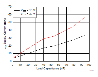 ISO5851 ICC2 Supply Current vs Load Capacitance GUID-861B33D0-8A60-40A0-ACD5-31BDFDAED9CD-low.gif