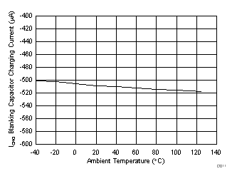 ISO5851 Blanking Capacitor Charging Current vs Temperature GUID-9D8738C5-7CEA-49F5-A59C-75E239C6003F-low.gif