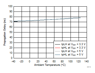 ISO5851 VCC2 Propagation Delay vs Temperature GUID-A7152C92-1FB2-4C0F-A12D-51531B5EC74C-low.gif