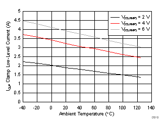 ISO5851 Miller Clamp Current vs Temperature GUID-C47EA888-CE88-4F7D-B1EA-2DA82D56D584-low.gif