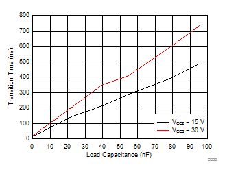 ISO5851 tr Rise Time vs Load Capacitance GUID-CF321466-60C4-488F-9718-580C97DAF2F6-low.gif