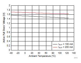 ISO5451 Active Pull Down Voltage vs Temperature GUID-0F40D18D-E5B1-4490-B369-AAF3E631FC09-low.gif