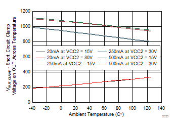 ISO5451 VOUT_CLAMP - Short Circuit Clamp Voltage on OUT Across Temperature GUID-1B86BCC4-8C69-4332-B480-221E525EFD08-low.gif