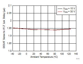 ISO5451 DESAT Sense to
FLT Low Delay vs Temperature GUID-42BDADE4-355E-4E18-8FD3-4C5ED1A22E86-low.gif