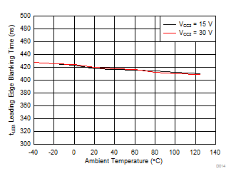 ISO5451 Leading Edge Blanking Time With Temperature GUID-4F3AEA48-E85F-4B9F-A973-572DB52A2C24-low.gif
