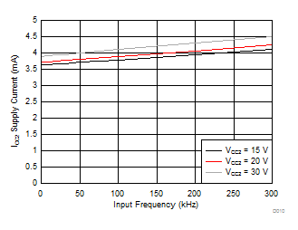 ISO5451 ICC2 Supply Current vs Input Frequency GUID-7EDE99A6-F1CD-4C54-AED4-53B53B4B5AE5-low.gif