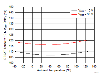 ISO5451 DESAT Sense to VOUT 10% Delay vs Temperature GUID-9B75A097-BB88-4A9F-8B9A-9D904742B5B6-low.gif