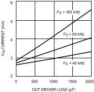 LM5021 VIN Current vs OUT
Load LM5021 20144206.gif
