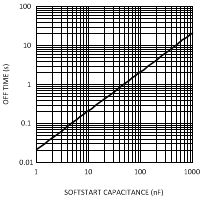 LM5021 Hiccup Mode Deadtime vs
Softstart Capacitance LM5021 20144209.gif