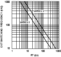 LM5021 Output Switching
Frequency vs RT LM5021 20144210.gif