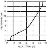 LM5021-Q1 VIN Start-Up
Current LM5021-Q1 20144204.gif