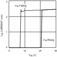 LM5021-Q1 VIN UVLO LM5021-Q1 20144205.gif