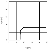 LM5021-Q1 VIN Voltage Falling vs
VCC Voltage LM5021-Q1 20144207.gif