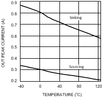 LM5021-Q1 OUT Driver Current vs
Temperature LM5021-Q1 20144208.gif