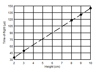 TDC1011-Q1 Time-of-Flight for
Fluid Height in Tank TDC1011-Q1 D015_SNAS648.gif