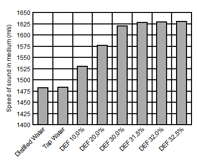 TDC1011-Q1 Speed of Sound for
Various Fluids and Diesel Exhaust Fluid (DEF) Concentration TDC1011-Q1 D018_SNAS648.gif
