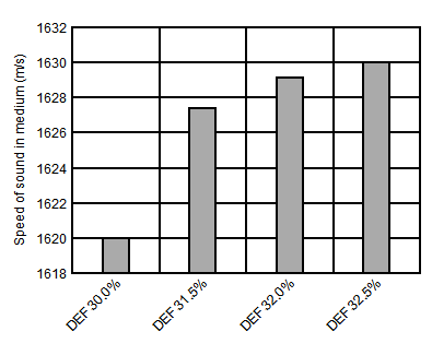TDC1011-Q1 Speed of Sound of
Various Diesel Exhaust Fluid (DEF) Concentrations TDC1011-Q1 D020_SNAS648.gif