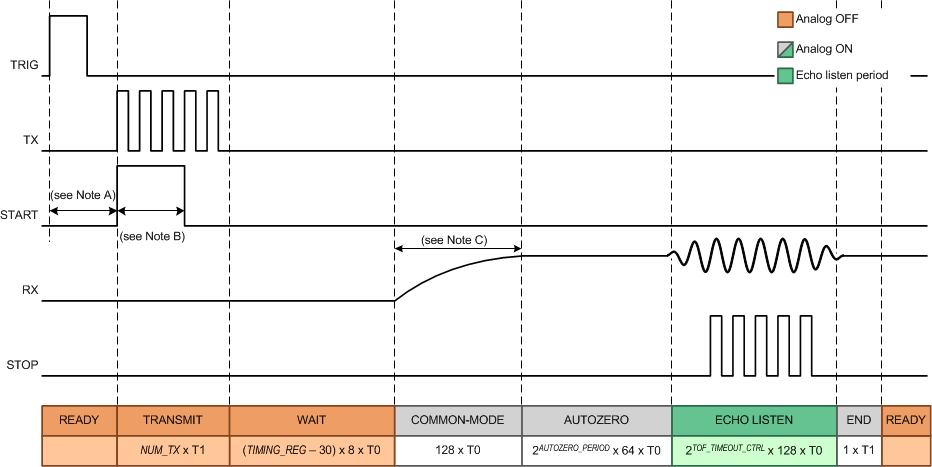 TDC1011-Q1 Standard TOF
Measurement with Blanking Enabled TDC1011-Q1 TOF_tim_stdblank_NAS648.gif