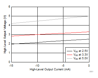 ISO7820 ISO7820F 高電平輸出電壓與高電平輸出電流間的關系
