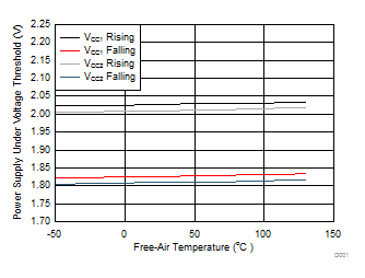 ISO7820 ISO7820F 電源欠壓閾值與自然通風條件下的溫度間的關系