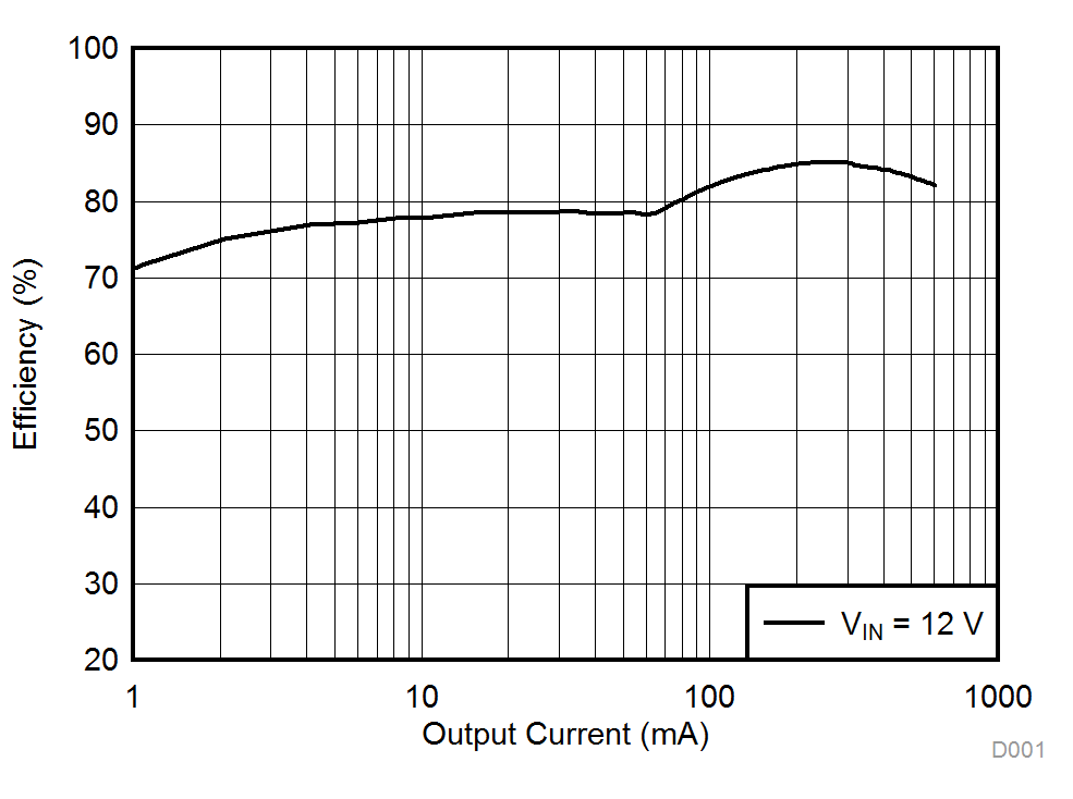 LMR16006Y-Q1 效率與輸出電流間的關系(?SW = 2.1MHz,VOUT = 3.3V) LMR16006Y-Q1 D001_SNVSAC1.gif