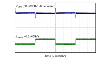 LMR16006Y-Q1 Load Transient from
0.1 A to 0.6 A LMR16006Y-Q1 wvfrm05_snvsac1.gif