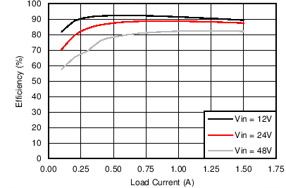 LM5160-Q1 Bk_Eff_Iout_SNVSA03.png