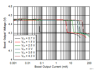 Boost Load Regulation (Active Mode) GUID-2F426AA0-42A3-4092-A9CB-2FED4370706F-low.gif