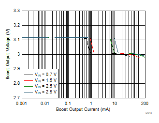 Boost Load Regulation (Active Mode) GUID-36A3E7E2-2BF1-4C28-9B63-E40AE9F16F13-low.gif