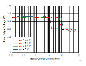 Boost Load Regulation (Low Power Mode) GUID-3904606F-E18A-4A1D-AECD-B9323121DF73-low.gif