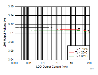 LDO Load Regulation GUID-3A6AFEBE-39A2-4BFB-97B7-05BAB4E7AFF4-low.gif