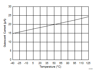 IQ into VMAIN Pin at Active Mode vs Temperature GUID-991E67BB-F5EE-4E34-93CB-79C200F6643C-low.gif