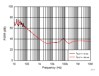 LDO PSRR vs Frequency GUID-A6AFEC01-1958-4EA3-98A7-66A44FEC94BA-low.gif