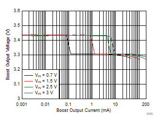 Boost Load Regulation (Active Mode) GUID-B44483AB-B8BF-4D15-95A3-C0C480F125EF-low.gif