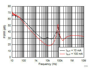 LDO PSRR vs Frequency (Active Mode) GUID-C5FA410A-66FA-49CF-A747-9E5909149ADD-low.gif
